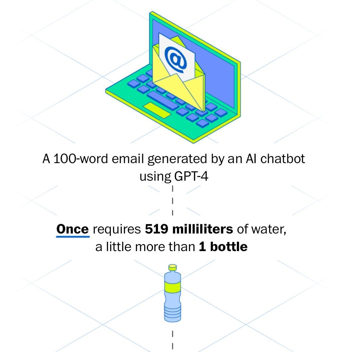 ChatGPT-4 потребляет 0,5 литра воды на каждые 100 слов , — The Washington Post. Именно столько уходит на охлаждение серверов за время работы.   Экологи бьют тревогу — такие объемы потребления могут привести к проблемам с экологией в будущем.