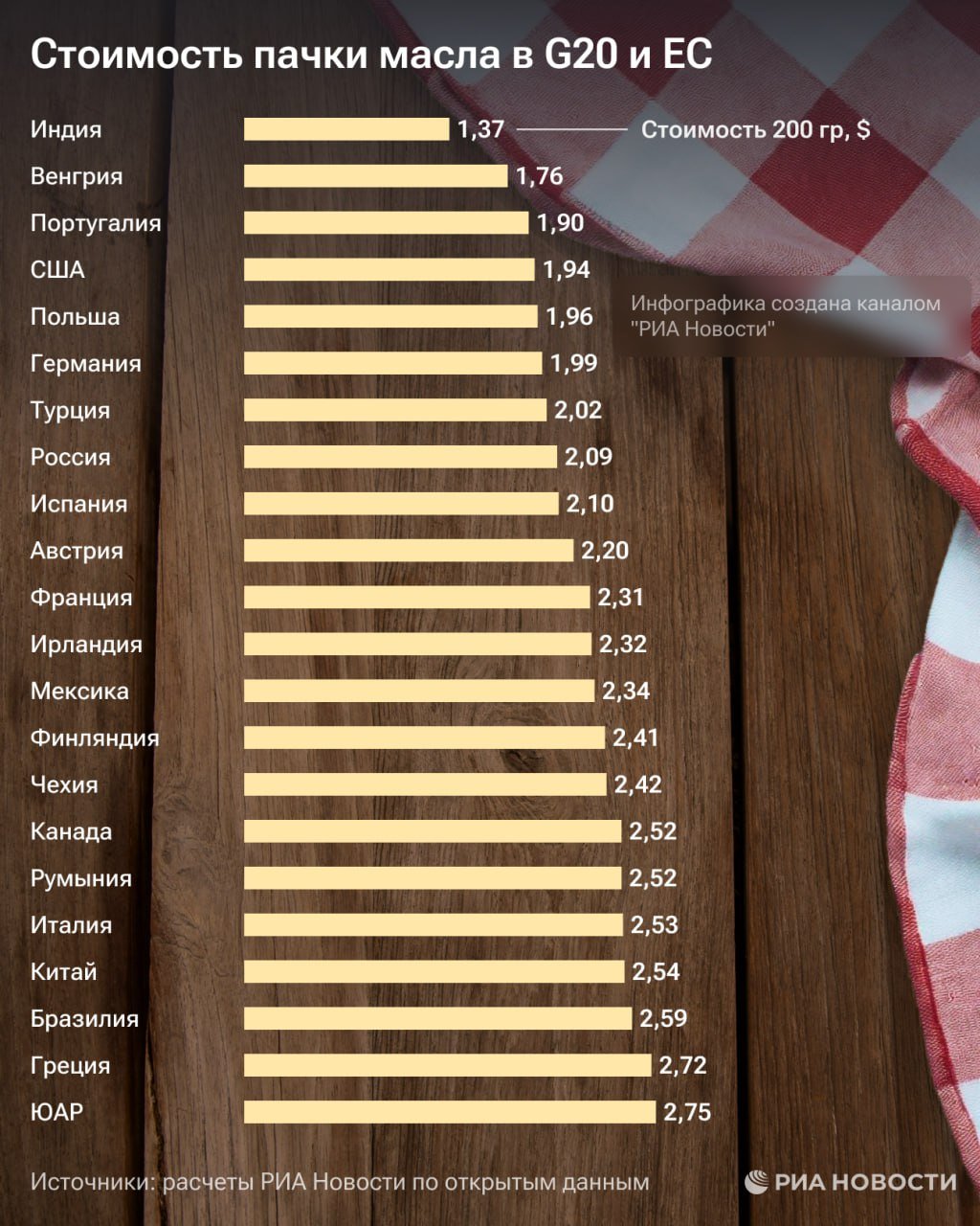 Сливочное масло обойдется жителям "Большой двадцатки" и стран Евросоюза в среднем в $2,78 за 200-граммовую пачку, подсчитало РИА Новости.  Самое дешевое оно - в Индии  $1,37 , а Россия - восьмая в рейтинге  $2,09 .