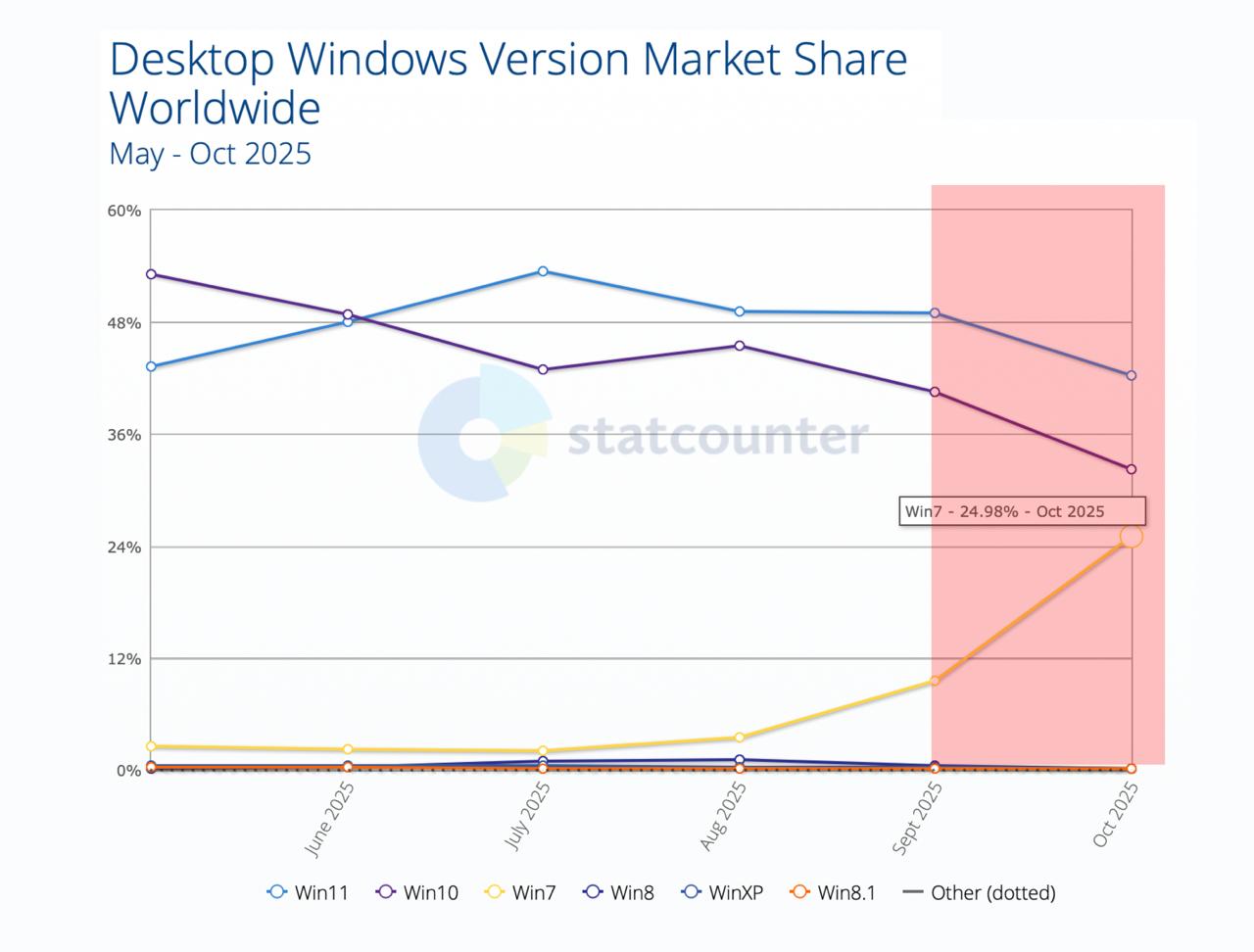 Анекдот дня после завершения поддержки Windows 10 люди переходят на Windows 7 из 2009 года мировая доля ПК с ней выросла с 9 до почти 25 в Microsoft просчитались concertzaal