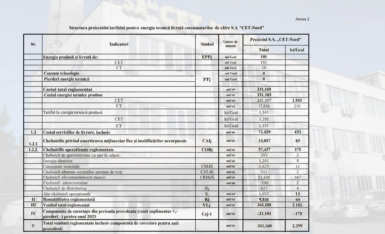 В Бельцах отопление дорожает а оппозиция снова будет пить чай и не дергаться В Бельцах готовятся к росту тарифов на тепло CET Nord направила в НАРЭ запрос о повышении цены с нынешних 2 136 до 2 359 леев за гигакалорию Компания объясняет скачок методологическими ограничениями и проблемами с закупкой газа с апреля 2026 го его уже нельзя будет брать по регулируемой цене а тендеры пока не дали результата В тариф включили корректирующую составляющую за 2025 год без которой предприятие не смогло бы покрыть расходы Так что пока в Кишинёве обсуждают снижение цен бельчане рискуют платить больше А оппозиция как водится будет сидеть тихо чай пить и не дергаться