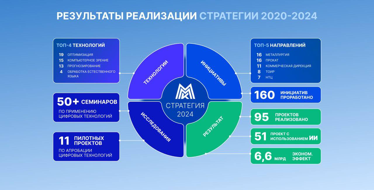 Подвели итоги стратегической цифровой пятилетки. Если коротко:     «цифра» охватила весь металлургический цикл    реализовано 95 высокотехнологичных проектов    финансовый эффект цифровизации - 6,6 млрд рублей    масштабировали применение ИИ и роботов    активизировали импортозамещение ключевого ПО    повысили уровень контроля безопасности работников     улучшили качество продукции и клиентский путь  Генеральный директор ПАО «ММК» Павел Шиляев:   Стратегия цифровой трансформации остаётся базой для развития ММК по стратегическим направлениям деятельности - производство, реализация, экология и социальная ответственность.  Цифра в «цифре»: 5 млрд рублей инвестируем в ИТ-проекты в ближайшие годы.