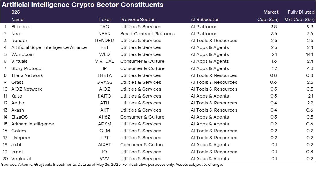 Grayscale только что запустил новый AI Crypto Sector с 20 альткоинами, ориентированными на ИИ, такими как $TAO, $NEAR, $RNDR, $FET и $WLD С общей капитализацией $21 млрд рост в 4.5 раза с первого квартала 2023 , это мощный сигнал того, что ИИ и крипта объединяются по-крупному. ИИ - это не тренд, это надолго. Так что… что думаете, друзья? ——————————— How to enable Telegram s translator to read foreign channels? Click here