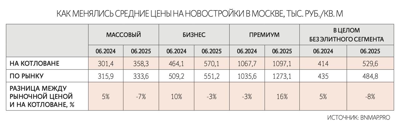Новостройки на котловане в Москве подорожали выше строящихся домов: средняя цена новостроек на стадии котлована достигла ₽529 тыс. за кв. м, что на 9,3% выше, чем у домов на более поздних стадиях — Ведомости Читать далее
