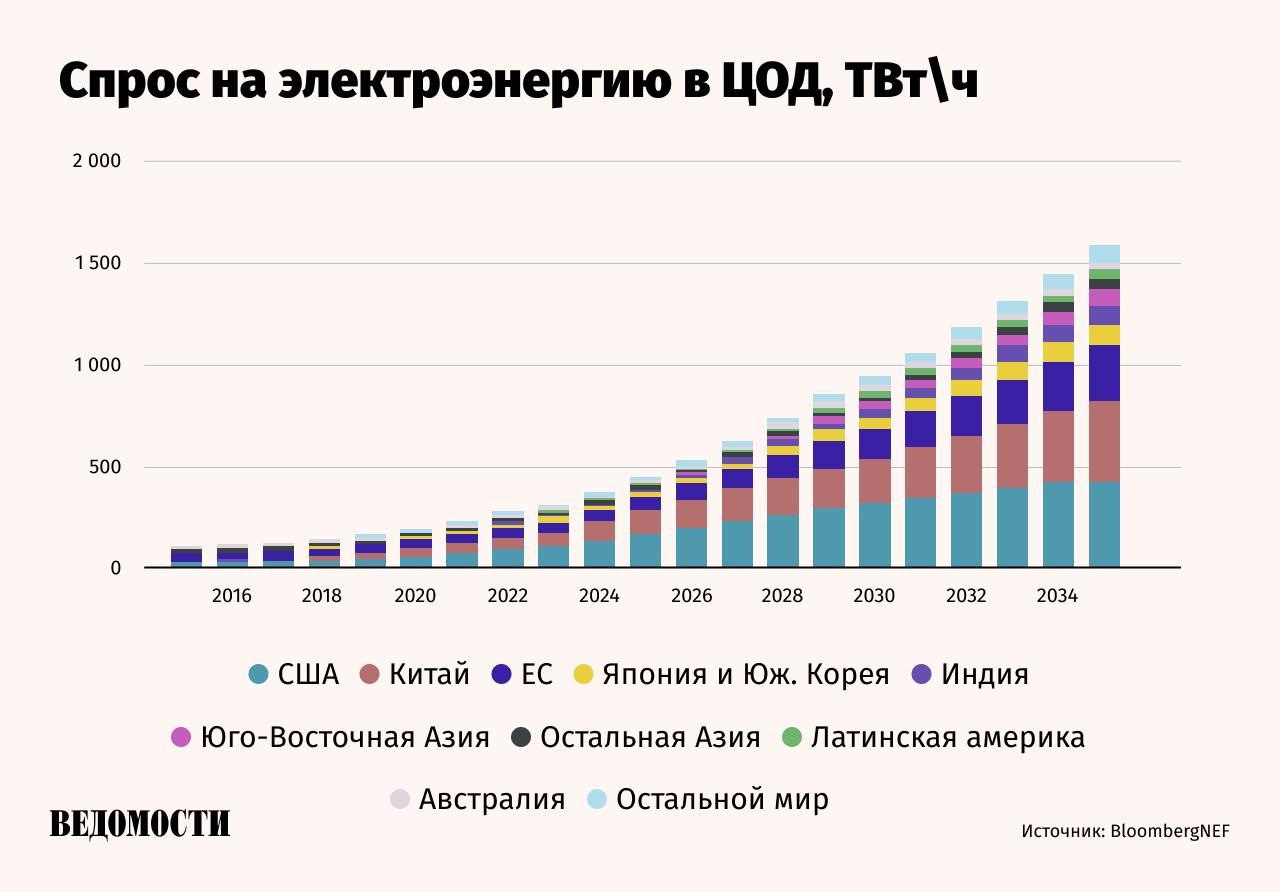 Центры обработки данных на базе ИИ провоцируют рост спроса на электроэнергию по всему миру К 2035 году они могут потреблять 1 6 млрд кВт ч что составляет около 4 4 мировой электроэнергии пишет Bloomberg  Если сравнить объемы потребления дата центров обслуживающих ИИ со страной то к 2035 году они могли бы занять четвертое место в мире по уровню энергопотребления после Китая США и Индии отмечает агентство Среди причин роста потребления электричества называются энергоемкие вычислительные процессы ИИ и масштабы обработки данных В краткосрочной перспективе нагрузка по обеспечению мощностей ложится на природный газ отмечает агентство Подпишитесь на Ведомости