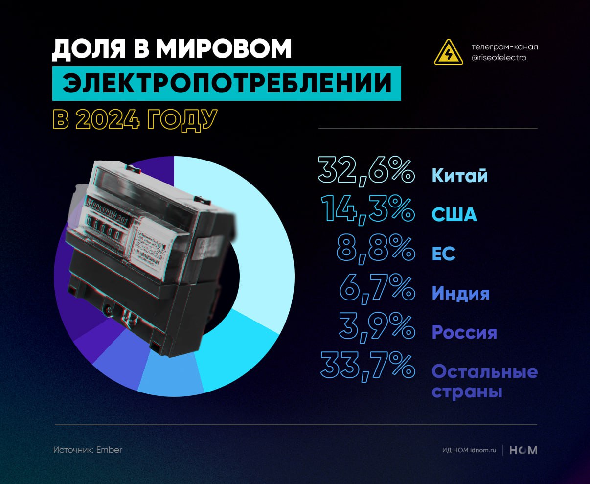 Китай потребляет в два с лишним раза больше электроэнергии, чем США Глобальное потребление электроэнергии в 2024 г. увеличилось на 4%, впервые превысив 30 млрд кВт ч. По данным Ember, в абсолютном выражении прирост составил 1172 млрд кВт ч – более высокие показатели фиксировались лишь в «постковидном» 2021 г. и «посткризисном» 2010 г. Почти треть электропотребления обеспечил Китай 32,6% , который по объему спроса более чем вдвое опередил США 14,3% . Общая доля ЕС, Индии и России составила 19,4%, а доля всех прочих стран – 33,7%. Лидером по среднедушевому спросу стала Канада, где в 2024 г. на одного человека приходилось в среднем 15,5 МВт ч потребления электроэнергии. Для сравнения: в Индии, занимающей по этому показателю 10 место, среднедушевое электропотребление составило 1,4 МВт ч. На динамику спроса всё большее воздействие оказывают распространение электромобилей, дата-центров и тепловых насосов: в 2024 г. эти отрасли обеспечили 17% глобального прироста электропотребления 195 млрд кВт ч . ™ Высокое напряжение