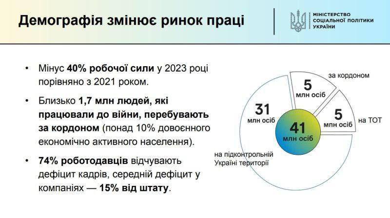 Украина потеряла примерно 40% трудоспособного населения.  Об этом заявила первый замминистра социальной политики Марчак. Около 1,7 млн украинцев, работавших до конфликтв на Украине, находятся за границей. Для восстановления экономики Украине уже сейчас необходимо дополнительно 4-5 млн человек. При этом, по прогнозам демографов, к 2041 году население может сократиться до 28,9 млн, а к 2051 – до 25,2 млн.  74% работодателей испытывают нехватку кадров, а средний дефицит в компаниях составляет примерно 15% от штата.