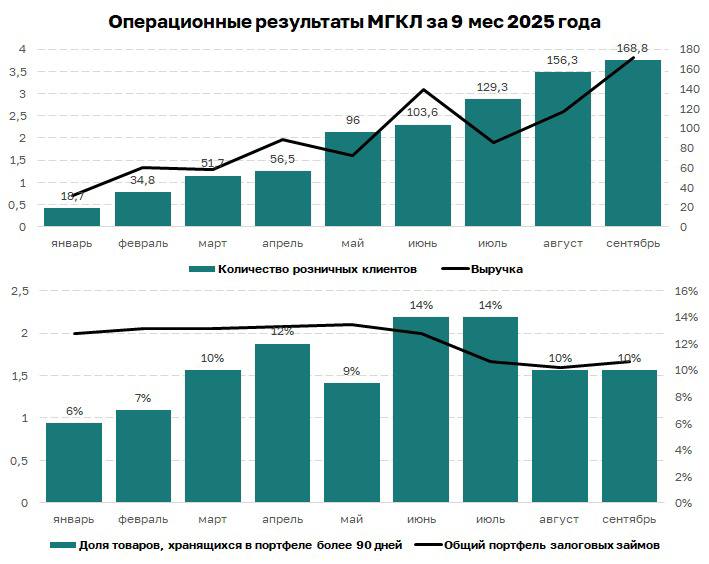 МГКЛ опубликовал операционные результаты за 9 мес Обратите внимание на графики построила ежемесячные операционные результаты для наглядности По итогам января сентября выручка увеличилась в 3 2 раза по отношению к 2024 год прогнозный показатель выручки за девять месяцев 2025 г может составить 18 3 млрд руб Выручка продолжает ежемесячно активно расти Количество розничных клиентов в январе сентябре 2025 г составило 168 8 тысяч увеличившись на 16 Количество клиентов также растет ежемесячно Общий портфель залоговых займов по ломбардному направлению и товаров в ресейле вырос на 12 до 1 67 млрд руб Общий портфель снизился с начала года но вырос относительно предыдущего месяца и предыдущего года Доля товаров хранящихся в портфеле более 90 дней в январе сентябре 2025 г составила 10 показатель стабильно держится ниже 15 На фоне рынка такие результаты выглядят особенно заметно многие публичные эмитенты сейчас показывают замедление или снижение операционных показателей тогда как МГКЛ демонстрирует устойчивый рост период к периоду и сохраняет положительную динамику по всем метрикам По факту это отражает эффективность бизнес модели и качественную работу менеджмента в текущих условиях