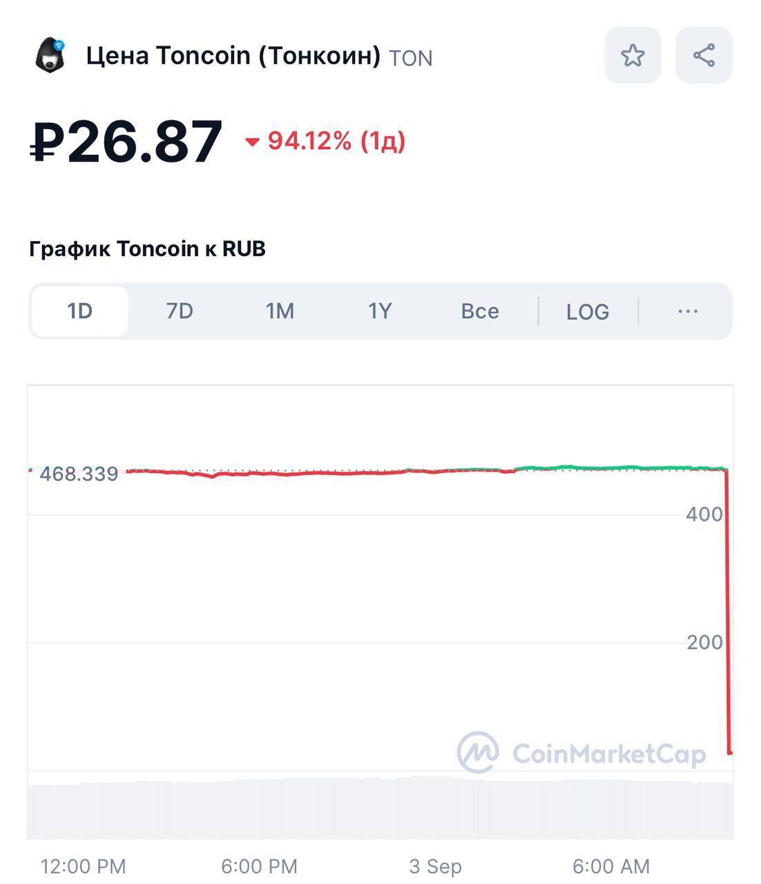 Криптовалюта TON, связанная с Telegram, внезапно обрушилась на 94%. На это ей потребовалось всего несколько минут.  Однако цена TON на биржах остается прежней. Пользователи предполагают, что проблемы возникли у некоторых сервисов для отслеживания динамики криптовалют.   Официальные ресурсы площадки пока не комментируют ситуацию.