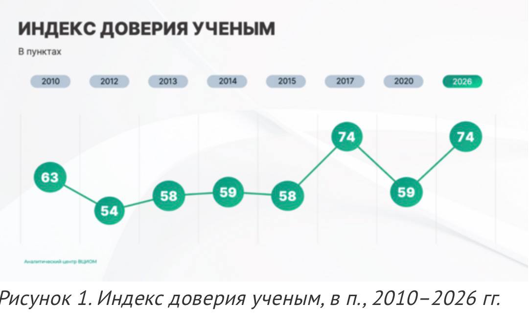 Аналитический центр ВЦИОМ представляет результаты опроса россиян о том как меняются представления о профессии ученого со временем Коротко о главном  Индекс доверия ученым в 2026 г равен 74 п 15 п к 2020 г  С 2010 г представления о положении ученых в обществе 2010 г 3 49 балла из 5 2026 г 3 46 б а также о доходности профессии 2010 г 3 01 б 2026 г 3 07 б практически не изменились  За это же время профессия ученого стала более желательной для детей и внуков 2010 г 3 3 б 2026 г 3 72 б Подробнее по   ссылке Pro nauku   ВЦИОМ исследование