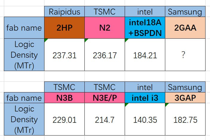 Японская Rapidus догнала TSMC по плотности 2 нм Rapidus достигла плотности транзисторов 237 31 МТр мм² на своём 2HP техпроцессе обогнав TSMC N2 236 17 и Intel 18A 184 21 Компания использует индивидуальную обработку пластин для отладки но до массового производства пока далеко технологический прорыв от Японии пока только красивые цифры Следи за новостями VA PC Наш менеджер для связи