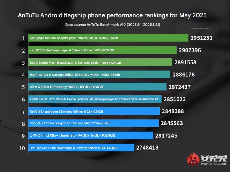 RedMagic 10S Pro+ возглавил майский рейтинг AnTuTu    Смартфон набрал 2 951 251 балл благодаря форсированной версии Snapdragon 8 Elite. За ним идут Vivo X200 Ultra и iQOO Neo 10 Pro+ с результатами чуть ниже  В десятке также модели на Dimensity 9400+. Итоги основаны на среднем значении по 1000+ тестам    - максимум за свои мегагерцы   - а в жизни всё равно лагает    Следи за новостями VA-PC   Наш менеджер для связи