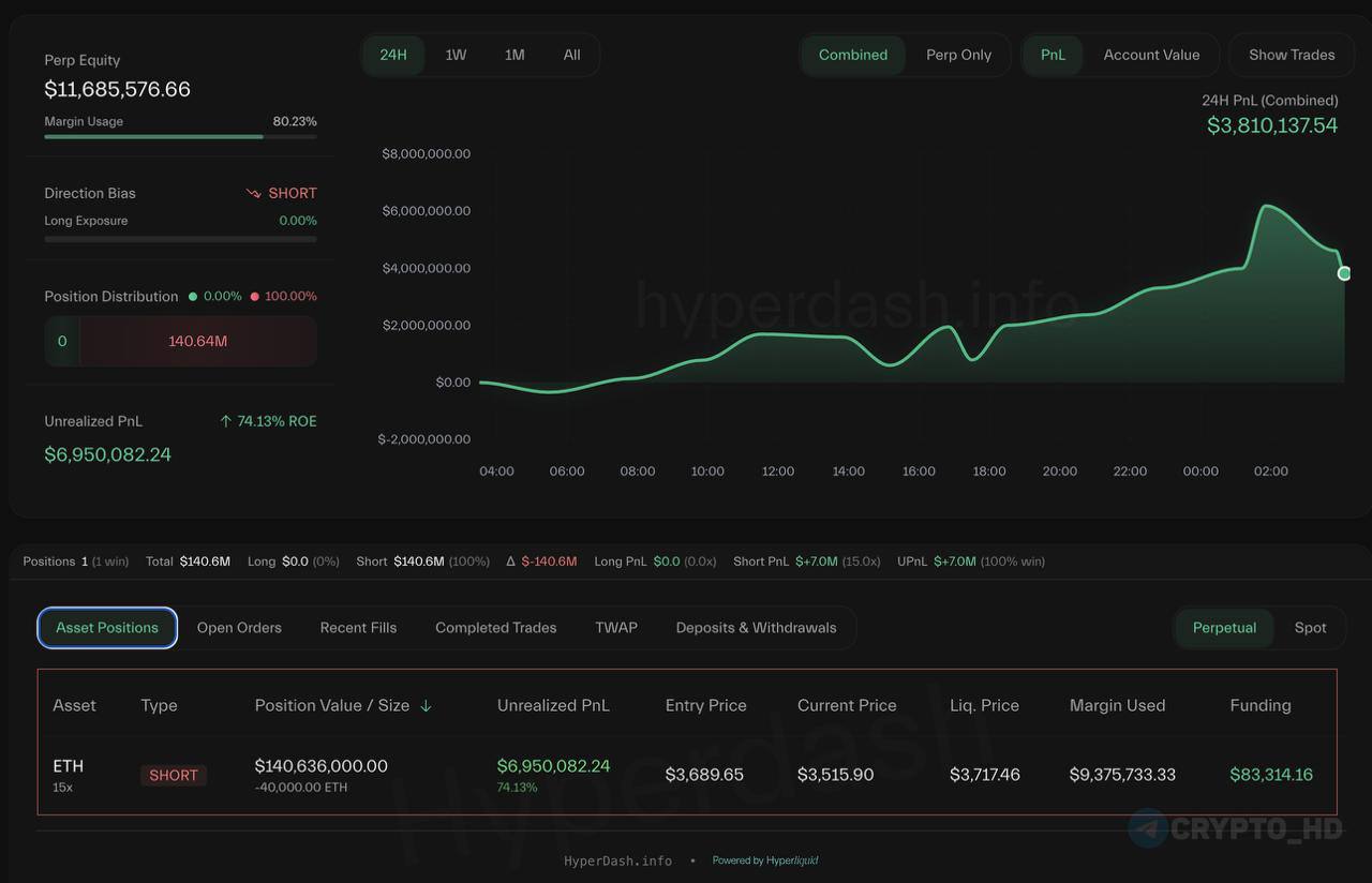 Неизвестный трейдер удачно заработал на SHORT по ETH   Трейдер сделал ставку на падение Ethereum на $140,000,000 и уже заработал почти $7,000,000.