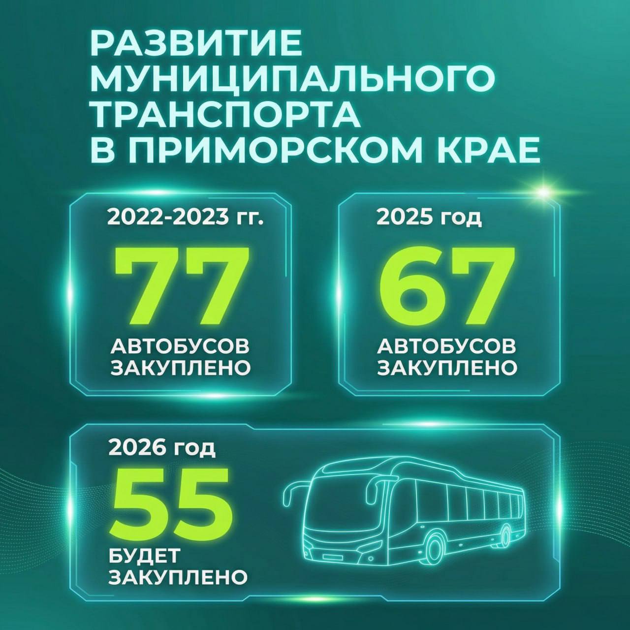 Всего в 2025 году автопарк муниципального предприятия ВПОПАТ 1 пополнился на 46 новых автобусов среднего и большого классов Всего за период 2024 2026 годов приобретен 71 автобус производства МАЗ ЛиАЗ и ПАЗ ПрямойРазговор