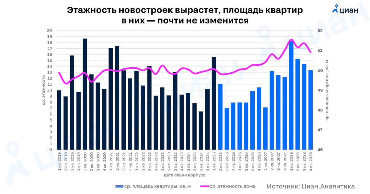 Типовой корпус с 2019 года вырос с 12 до 14 этажей, а площадь квартиры колебалась в районе 50 «квадратов»   В ЦИАН прогнозируют, что проекты, которые строятся сейчас, будут на 3-4 этажа выше построенных в первой половине 2020-х.   Площади квартир в них немного вырастут — с 48 кв. м. в объектах, вводимых в 2025, до 51 кв. м в ЖК со сдачей в 2028-м.