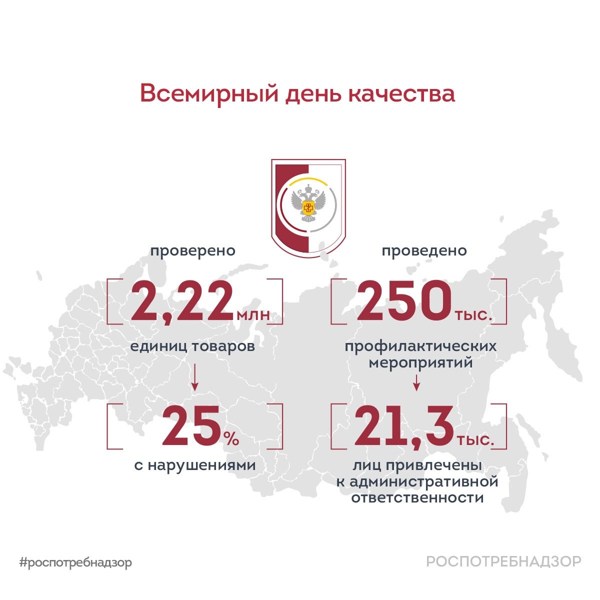 Роспотребнадзор VK Цифровая маркировка товаров помогла сократить долю нелегальной продукции до 9 Контроль качества и безопасности товаров и услуг включая мониторинг пищевых продуктов и питания населения остается приоритетом деятельности Роспотребнадзора а маркировка является важным инструментом позволяющим отслеживать товар от поля до прилавка По состоянию на октябрь 2025 года специалисты Роспотребнадзора проверили более 2 22 млн единиц товаров на соответствие требованиям маркировки 25 проверенной продукции в магазинах не соответствовали требованиям С 2024 года Роспотребнадзором проведено свыше 250 тысяч профилактических мероприятий к административной ответственности привлечены 21 3 тысячи лиц более 3 8 тысячи материалов направлено в суд по фактам оборота нелегальной продукции По оценкам доля нелегального оборота снизилась с до а в отдельных товарных группах эффект еще более заметен объем нелегального рынка парфюмерии уменьшился в раз Как результат доля продаж с