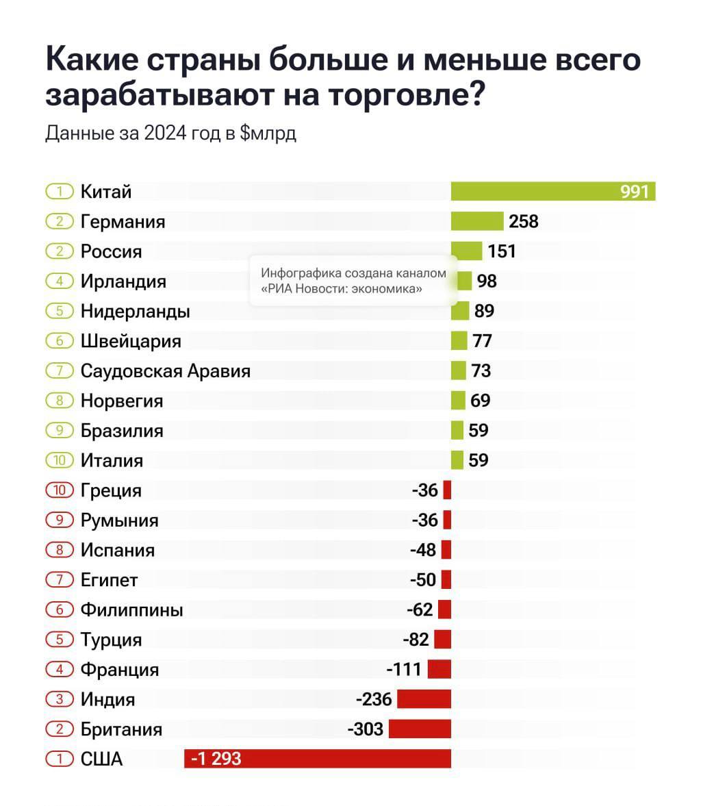 По итогам 2024 года РФ вошла в тройку стран с наибольшими доходами от внешней торговли. Самый большой дефицит в мире — у США.