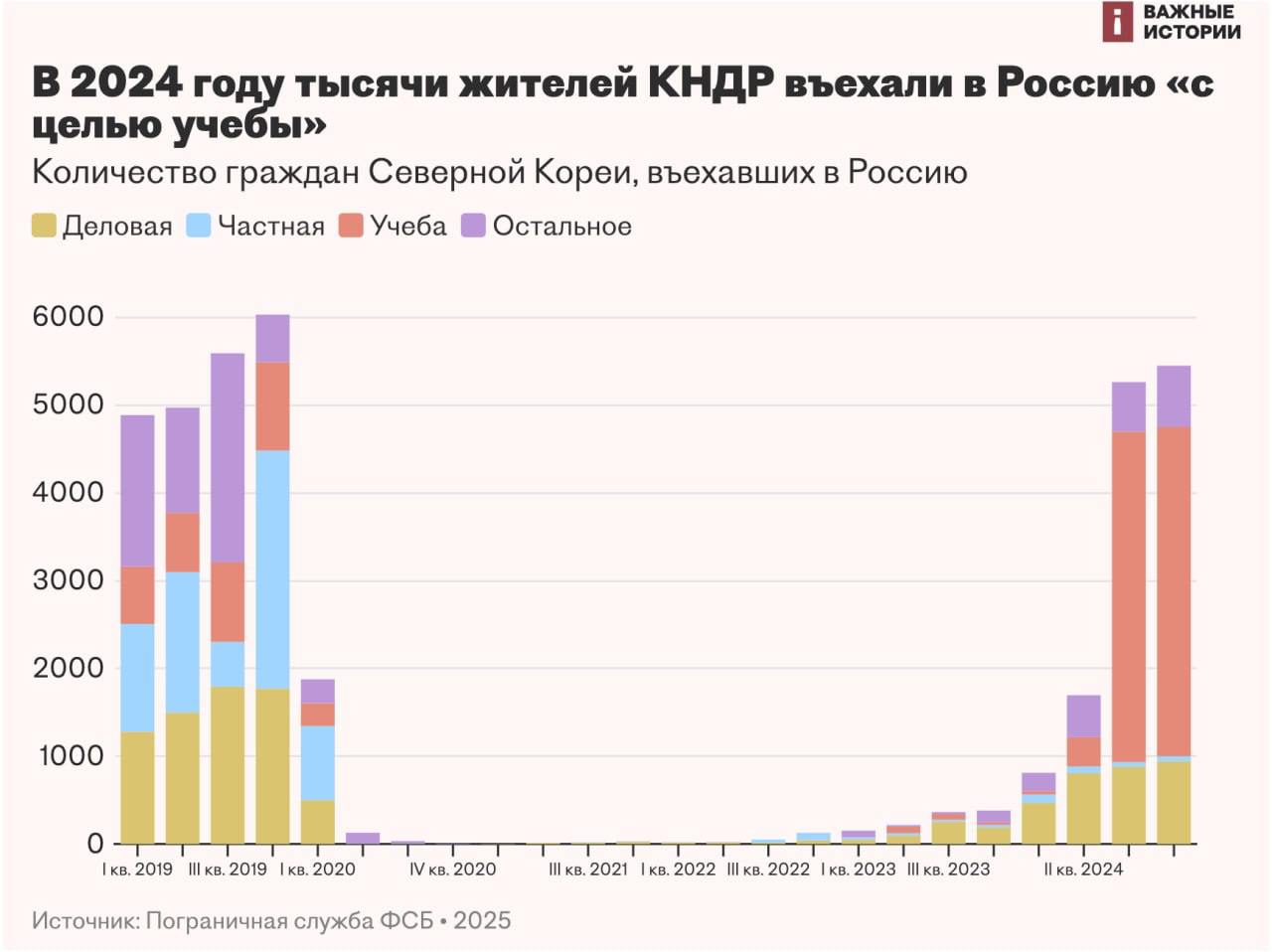 Рекордное количество граждан КНДР въехало в Россию в 2024 году «с целью учебы»  В 2024 году более семи тысяч северокорейцев въехали в Россию, указав целью поездки учебу, выяснили «Важные истории» на основе данных Пограничной службы ФСБ. Издание также отмечает, что массовый въезд начался на фоне сообщений об участии северокорейских военных в войне против Украины.  В ноябре «Медиазона» писала, что за третий квартал 2024 года в Россию под предлогом учебы въехали около четырех тысяч граждан КНДР — рекордный показатель с 2019 года, когда за весь год прибыло чуть более трех тысяч. При этом квоты для студентов остаются низкими: по данным Министерства образования, к апрелю прошлого года в российских вузах обучались 130 северокорейцев, а ещё 100 подали заявки.