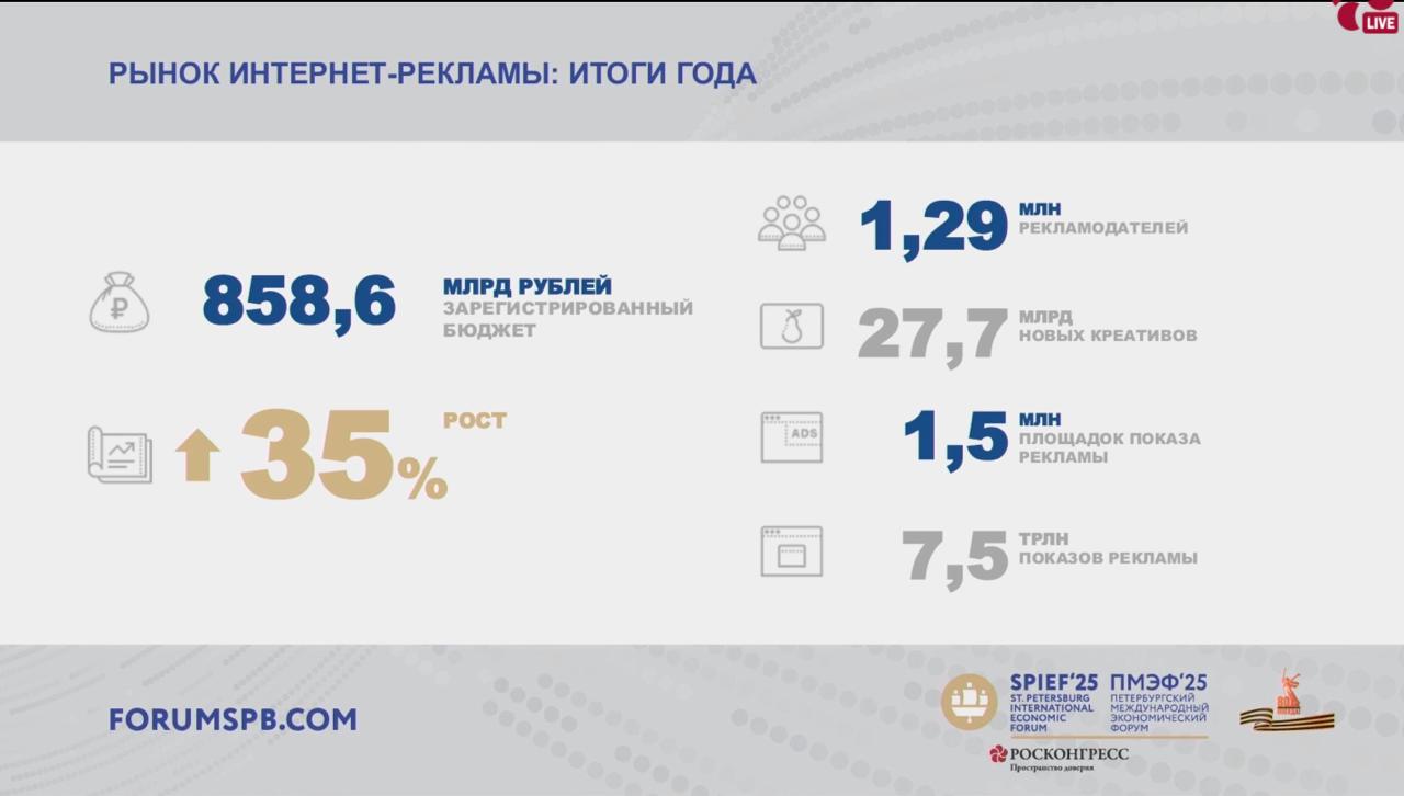 Роскомнадзор: объем промаркированной интернет-рекламы составил 859 млрд рублей в 2024 году Заместитель руководителя Роскомнадзора Владимир Логунов представил на ПМЭФ итоговые данные из Единого реестра интернет-рекламы ЕРИР за 2024 год. Объем зарегистрированных в ЕРИР интернет-бюджетов в 2024 году составил 858,9 млрд рублей. Рост к 2024 году — 35%. Свои 27,7 млрд креативов зарегистрировали 1,29 млн рекламодателей. Реклама была показана 7,5 трлн раз на 1,5 млн площадок. Подписаться