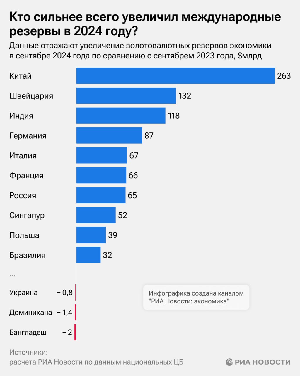 Россия в 2024 году стала седьмой по приросту золотовалютных резервов, а тройку лидеров составили Китай, Швейцария и Индия, подсчитало РИА Новости.  Сильнее всего сократились за год резервы у Бангладеш, Доминиканы и Украины.