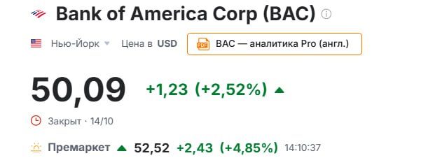 Bank of America Corp второй по размеру активов банк США в третьем квартале 2025 года увеличил чистую прибыль на 23 выручку на 11 BAC Как сообщается в пресс релизе банка чистая прибыль в июле сентябре составила 8 469 млрд или 1 06 в расчете на акцию по сравнению с 6 896 млрд или 0 81 на акцию полученными за аналогичный период предыдущего года Выручка повысилась до 28 088 млрд против 25 345 млрд годом ранее jkinvest news jkinvest