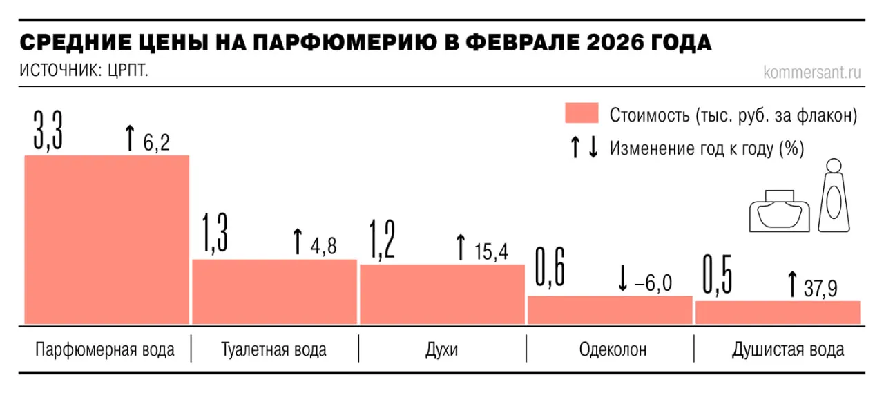 В 2026 году потребители купили бьюти товаров в интернете на 90 млрд рублей OZON После сдержанного роста в 2025 году онлайн продажи товаров для красоты и здоровья в начале текущего года увеличились более заметно на 16 5 в январе феврале и достигли 91 3 млрд руб Эффект может быть связан с экспансией маркетплейсов на бьюти рынок а также с развитием онлайн каналов крупнейшими розничными сетями jkinvest news jkinvest
