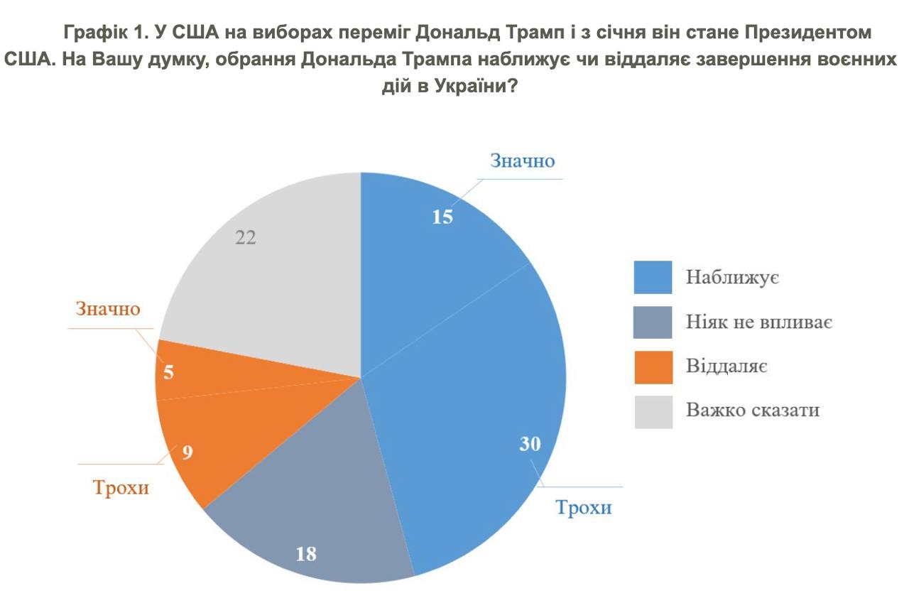 Украинцы считают, что Трамп приближает мир, который будет более-менее справедливым для Украины, свидетельствует опрос КМИС.  45% опрошенных заявили, что победа республиканца приближает мир, 14% считают наоборот, 22% затруднились ответить.  52% считают, что этот мир в случае достижения будет частично или полностью справедливым  29% -  частично, 23% - полностью справедливым .  31% считает, что достигнутый Трампом мир будет несправедливым для Украины.  Сайт "Страна"   X/Twitter   Прислать новость/фото/видео   Реклама на канале   Помощь