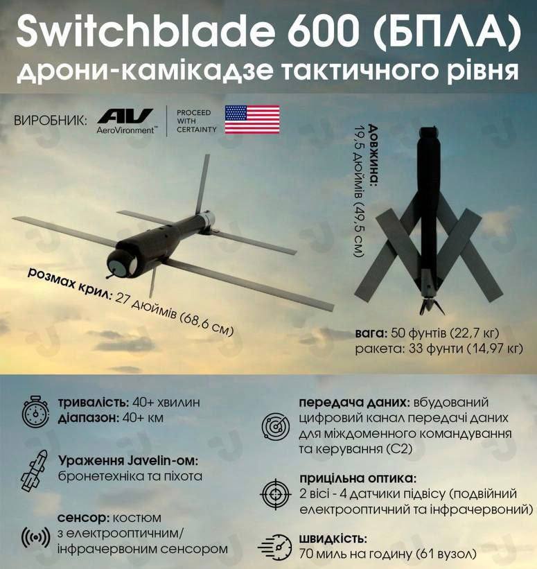 Американская компания AeroVironment локализует производство дронов Switchblade 600 в Украине, — вице-президент компании Хаш   Соглашение было подписано с одной из украинских компаний, из соображений безопасности ее не называют. Брет Хаш отметил, что сотрудничество будет поэтапным: сначала беспилотники будут собирать и обслуживать, а затем — производить.  Сейчас договор должно утвердить американское правительство, на это может потребоваться около 9 месяцев.