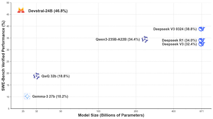 Devstral 24B — лучшая открытая агентная модель для кодинга Mistral AI и All Hands AI представили Devstral — специализированную LLM для реальных задач в кодинге, с 46.8% на SWE-Bench Verified, что делает её на 6% выше лучших открытых моделей. Это всё несмотря на малый размер — модель влезает в 3090 или Mac с 32 гигами оперативки. Модель работает через агентные фреймворки одна из компаний всё же авторы OpenHands для взаимодействия с кодбазами. Вероятно её хорошо научили пользоваться скафолдингом, из-за чего такие хорошие результаты, даже без ризонинга. Модель доступна по лицензии Apache 2.0, то есть её спокойно можно использовать в коммерческих целях. Через пару недель обещают модели побольше, но вряд ли настолько же открытые. Веса Блогпост