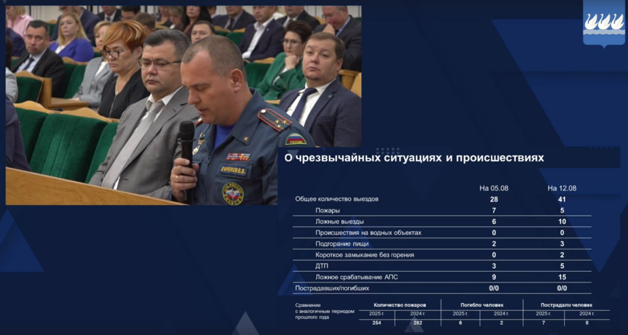 254 пожара произошло в Стерлитамаке с начала 2025 года  Это на 28 случаев меньше, чем за аналогичный период прошлого года. Погибли в пожарах 6 человек, пострадали - 7. Об этом рассказал начальник 14 ПСО ФПС ГПС Главного управления МЧС России по Башкирии Вячеслав Ефремов.