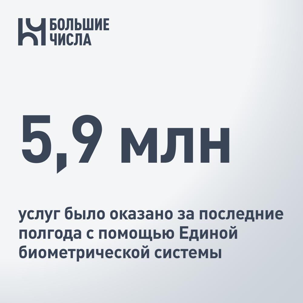 5,9 млн услуг было оказано за последние полгода с помощью Единой биометрической системы    За полгода с помощью ЕБС  Единой биометрической системы  было оказано в 5 раз больше услуг, чем за предыдущие 3 года.     По данным Минцифры, если к февралю этого года с помощью ЕБС было оказано 930 000 услуг, то к июлю этого года — 5,9 млн услуг.    Речь идет о статистике по транзакционным сервисам, которые были реализованы при поддержке министерства. Это выпуск карт болельщика, выдача усиленных квалифицированных электронных подписей  УКЭП , оформление виртуальных сим-карт  eSim , дистанционное открытие бизнеса и заключение договоров связи иностранными гражданами.    По данным Минцифры, к концу 2022 года 70 млн россиян сдали свои биометрические данные.