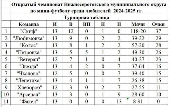 15 марта 2025 года прошли очередные игры открытого чемпионата Нижнесерогозского муниципального округа по мини-футболу среди любителей. В этих непростых матчах команды продемонстрировали настоящую спортивную борьбу и мастерство.  Результаты игр: - "Ветеран" - "Колос": 0-0  пенальти +:-  - "Чкалово" - "Петровка": 3-5 - "Лепетиха" - "Звезда": 4-3 - "Любимовка" - "Арсенал": 4-2 - "Факел" - "Лепетиха": 1-4 - "Звезда" - "Скиф": 3-16  Бомбардиры: - Бездольный И.  Скиф  - 53 гола - Мелихов А.  Петровка  - 24 гола - Шмайда И.  Скиф  - 22 гола  Стоит отметить, что дисквалификаций среди игроков не было, что свидетельствует о высокой спортивной культуре участников турнира.