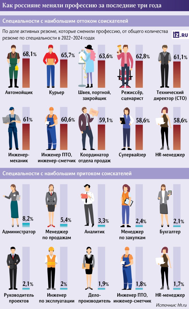 За последние три года почти 40% россиян сменили профессию, согласно данным аналитиков HeadHunter.  Наиболее активно меняли профессию курьеры, режиссеры, технические директора и автомойщики; среди них 66% нашли новые варианты трудоустройства. Реже всего свою профессию меняли врачи: 5%.  «Массовая смена профессий может привести к дефициту кадров в определенных отраслях и избытку специалистов в популярных сферах. Необходимо адаптировать систему образования к новым требованиям рынка труда», — заявляют участники рынка.