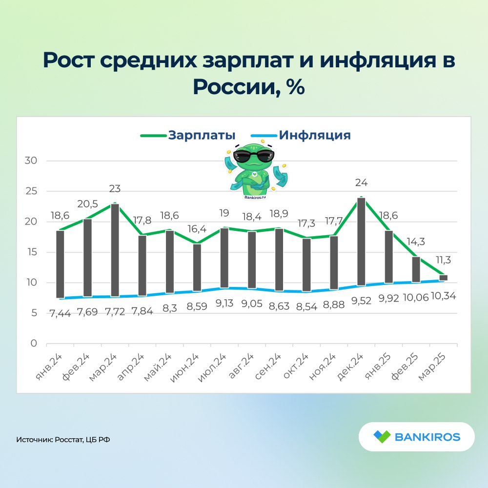 Рост зарплат сравнивается с инфляцией По итогам марта текущего года рост средней номинальной начисленной заработной платы без учета инфляции в России составил 11,3% г/г, подсчитал #Банкирос по данным Росстата. В то время как инфляция в этом же месяце составила 10,3%. Разрыв всего в 1%. И тенденция сокращения темпов роста зарплат наблюдается с конца прошлого года: В декабре зарплаты выросли на 24% г/г при инфляции в 9,52% В январе зарплаты выросли на 18,6% при инфляции в 9,9% В феврале рост составил 14,3%, а инфляция – 10% При этом за весь прошлый год минимальный рост зарплат составил 16,4%, а самая высокая инфляция – 9,5%. #зарплаты #инфляция Будь в курсе с Банкирос Буст