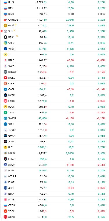 открытие рф ВТБ представил финансовые результаты по МСФО за IV квартал и весь 2025 год банк перевыполнил цель по прибыли за год  В 2025 году Чистая прибыль сократилась на 8 9 по сравнению с 2024 годом до 502 1 млрд Таким образом группа перевыполнила стратегический план по совокупной чистой прибыли за первые два года текущей трехлетней стратегии отмечается в релизе ВТБ Ранее ВТБ ставил 500 млрд как цель по прибыли на 2025 год В 2026 году банк рассчитывает заработать еще 600 650 млрд прибыли Чистые процентные доходы уменьшились на 11 до 433 6 млрд Чистые комиссионные доходы выросли на 14 2 до 307 1 млрд Чистые операционные доходы до резервов выросли на 10 4 до 1185 7 млрд Чистая процентная маржа составила 1 4 по сравнению с 1 7 годом ранее Возврат на капитал RoE упал на 4 6 п п год к году до 18 3 Стоимость риска составила 1 1 увеличившись на 80 б п Нормативы достаточности капитала находятся на уровнях превышающих регуляторные минимумы По состоянию на 1 января 2026 года норматив Н20 0 общий составил 9 8 Минимальный необходимый уровень 9 25  По итогам 4 квартала Чистая прибыль сократилась на 31 2 до 121 3 млрд Чистые процентные доходы выросли на 154 9 до 165 7 млрд Чистые комиссионные доходы сократились на 1 8 до 80 9 млрд Чистые операционные доходы до резервов выросли на 20 4 до 365 7 млрд Чистая процентная маржа составила 2 по сравнению с 0 8 годом ранее Возврат на капитал RoE упал на 9 7 п п год к году до 17 3 Стоимость риска составила 1 8 увеличившись на 240 б п IT компания Базис опубликовала финансовую отчетность по МСФО за 2025 год Выручка выросла на 37 до 6 3 млрд за счет увеличения продаж лицензий и роста числа подписок Тем самым компания выполнила прогноз по росту показателя отмечается в релизе компании OIBDA увеличилась на 36 т достигла 3 84 млрд Рост показателя обусловлен продолжающимся масштабированием бизнеса расширением продуктового портфеля и ростом спроса на комплементарные решения Рентабельность по OIBDA составила 61 Скорр NIC вырос на 33 до 2 37 млрд рентабельность составила 38 Свободный денежный поток FCF увеличился на 143 до 2 07 млрд При распределении 50 от скорр NIC 2025 года дивиденд к выплате в 2026 году может составить 7 2 на одну акцию отметили в компании Данные TradingView Подписаться на канал Мы в MAX