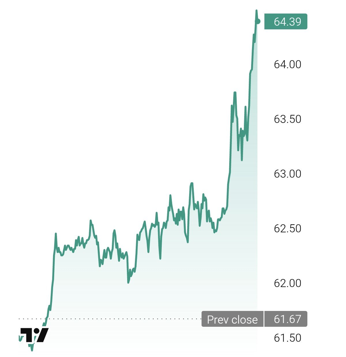 Стоимость нефти сорта Brent выросла более чем на 4 после объявления о санкциях США против Роснефти и Лукойла banksta