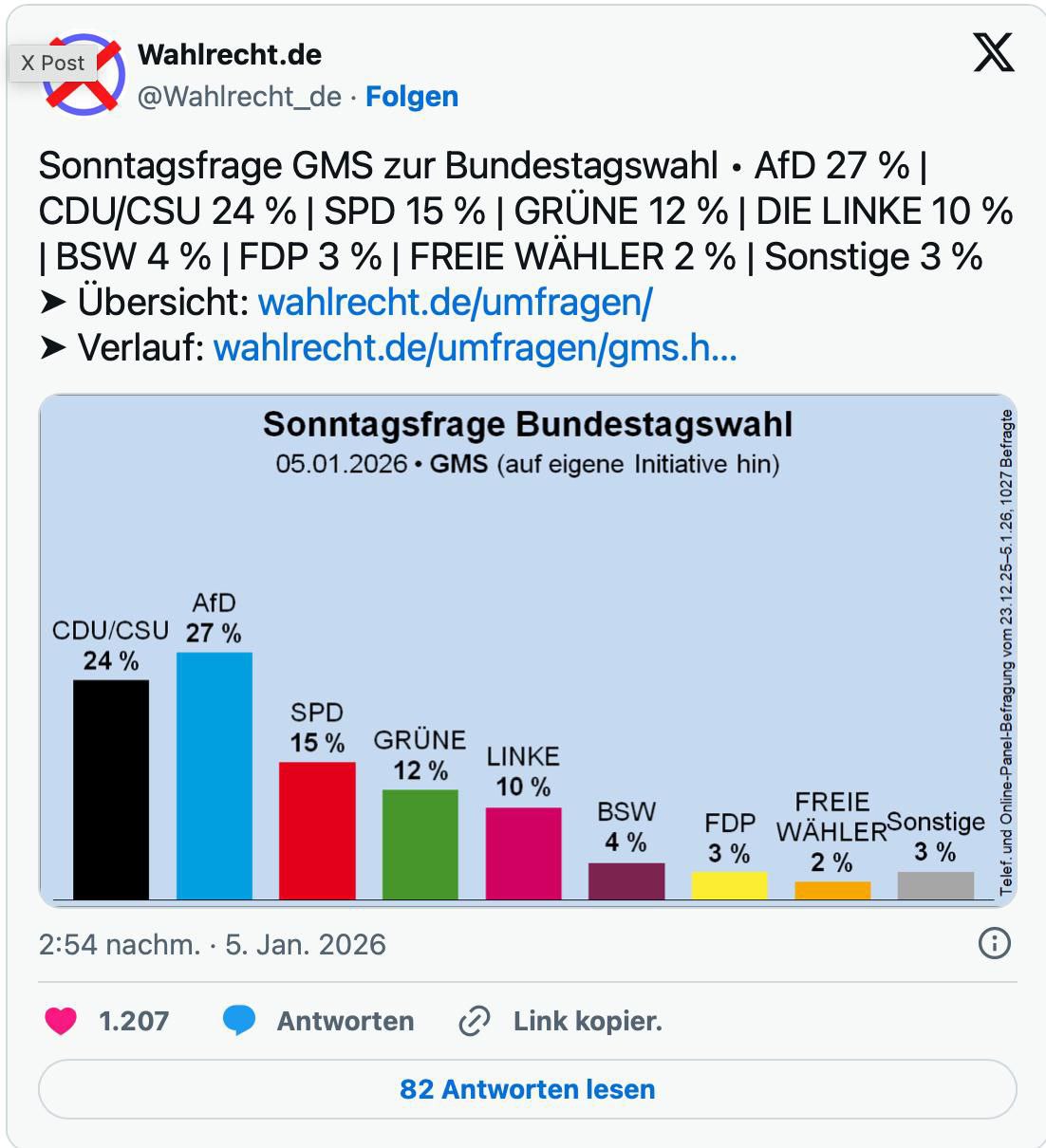 Опрос шок оппозиционная немецкая партия Альтернатива для Германии настолько сильно опережает парвящий Союз как никогда раньше АдГ увеличила своё преимущество над Союзом до самого большого за всё время измерений В последнем опросе Общества рыночных и социальных исследований GMS она набрала 27 процентов опередив ХДС и ХСС на три пункта Больший отрыв АдГ от Союза до сих пор не был зафиксирован ни в одном общенациональном опросе немецкого института по изучению общественного мнения В течение года АдГ прибавила девять процентных пунктов в то время как ХДС и ХСС потеряли девять пунктов Разрыв между двумя партиями за этот период увеличился в пользу АдГ на 18 процентных пунктов Этот результат примечателен ещё и потому что GMS долгое время считался институтом который склонен недооценивать АдГ по сравнению с другими опросными организациями Среди остальных партий изменения на переходе года были ограниченными СДПГ набрала 15 процентов Зелёные остались на уровне 12 процентов Левая партия снизилась на один пункт до 10 процентов БСВ получил 4 процента ФДП 3 процента Свободные избиратели 2 процента Другие партии вместе набрали 3 процента newsEconomics
