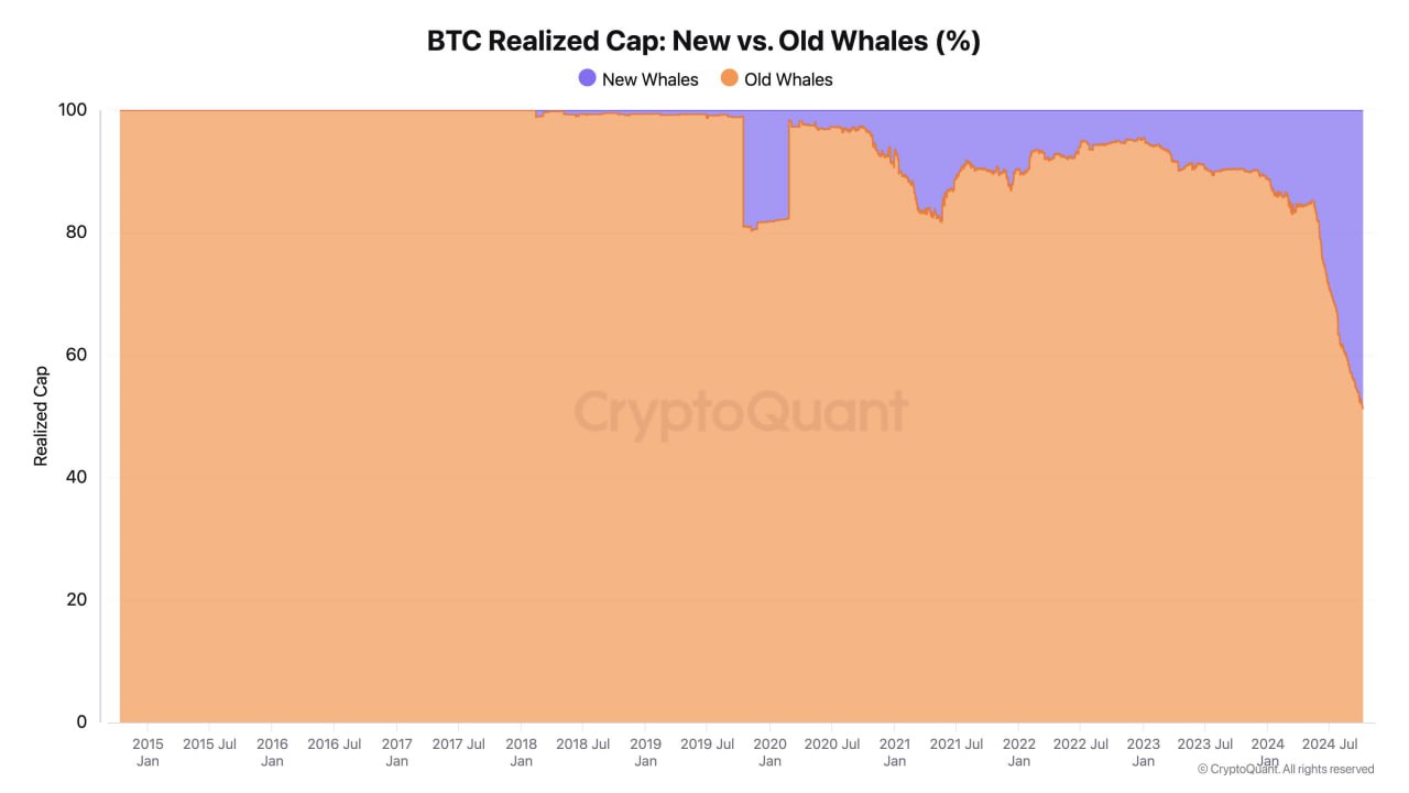 Биткоин переживает смену поколений среди китов!   Глава CryptoQuant отмечает, что, с момента появления Биткоина, новые киты инвестировали в BTC уже $108 млрд, в то время как старые киты — $113 млрд   Таким образом, соотношение сегодня составляет 48:51  почти паритет   Крипто Стукач   Подписаться