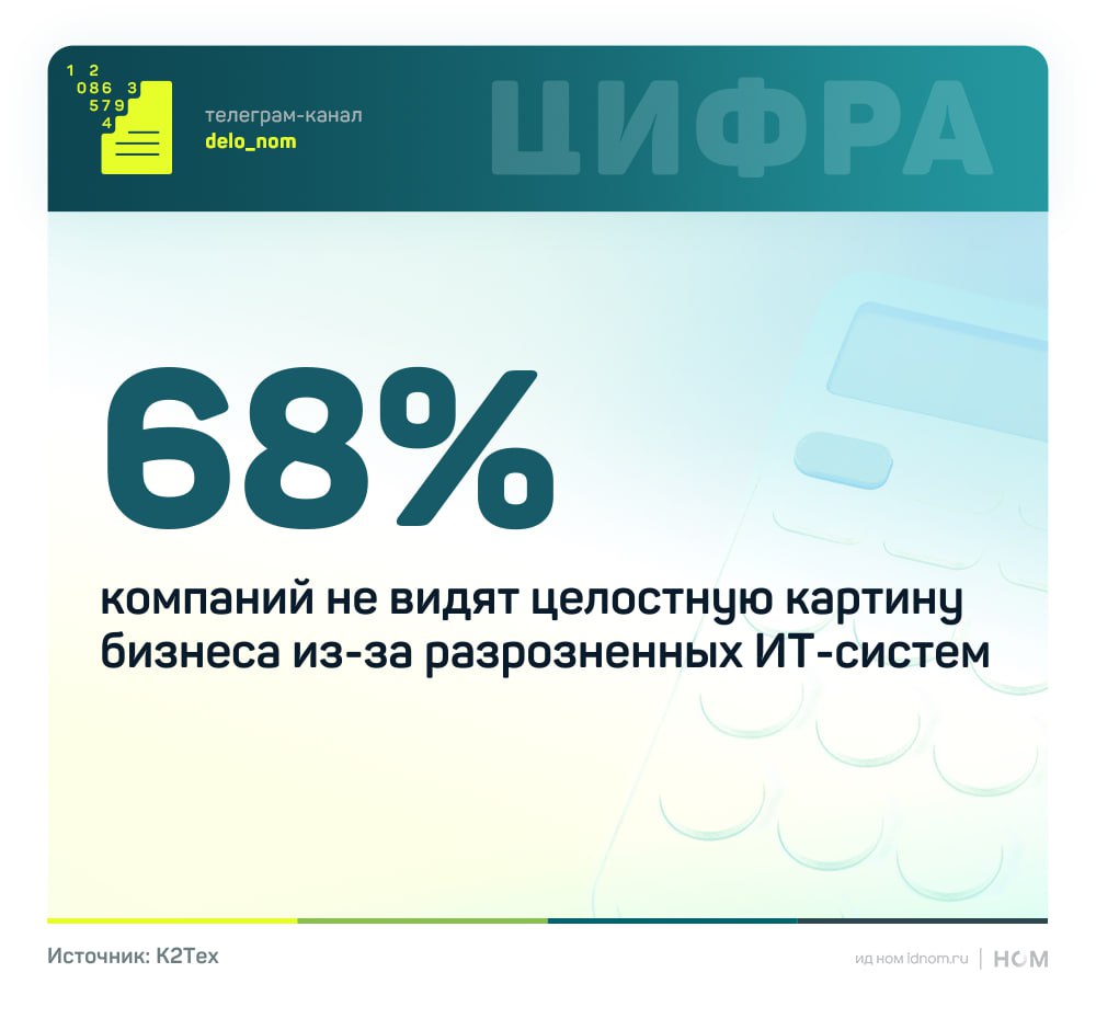 Исследование К2Тех показало что ключевая проблема цифровой трансформации бизнеса сегодня связана с разрозненностью ИТ решений Компании не могут сформировать целостное представление о деятельности из за зоопарка систем что напрямую влияет на скорость принятия управленческих и стратегических решений Среди других барьеров  высокие скрытые затраты на поддержку множества разрозненных решений 47  накопленный технический долг ограничивающий возможности масштабирования 33 Бюджеты на цифровизацию в 2026 году демонстрируют сдержанную динамику лишь треть компаний планирует увеличение инвестиций сопоставимая доля фиксирует стагнацию еще треть сокращение расходов В результате для 46 организаций приоритетом становится оптимизация текущего ИТ ландшафта без масштабных вложений При этом 51 компаний сохраняют в числе стратегических направлений внедрение искусственного интеллекта что требует качественно нового уровня управления данными Решение проблемы несогласованности данных 74 респондентов видят в сквозной интеграции систем и создании единого контура управления Компании отходят от практики полной замены ИТ среды и делают ставку на формирование единого слоя управления поверх существующих решений По оценке К2Тех бизнес переходит от точечной автоматизации к построению комплексной цифровой среды Это позволяет одновременно снижать текущие ИТ затраты и формировать основу для внедрения AI Такой подход уже реализован у 34 компаний еще 42 планируют начать его внедрение в течение ближайших двух лет Дело в цифрах