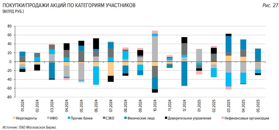 ЦБ РФ "Обзор финансовых рисков за май 2025 года": - Основную поддержку российскому рынку акций в мае продолжили оказывать физлица, купившие ценных бумаг на сумму ₽26,1 млрд с начала года - ₽83,4 млрд - Чистые продажи 29 компаний из числа крупнейших российских экспортеров составили $7,3 млрд, сократившись на 27% м/м - Минфин России в мае разместил ОФЗ на сумму 420,5 млрд руб, за 2 месяца выполнив план заимствования на II квартал 2025г на 58,7% за май – 32,3% . - По итогам мая Индекс МосБиржи IMOEX снизился на 3,1% и составил 2828,8 пункта Читать далее