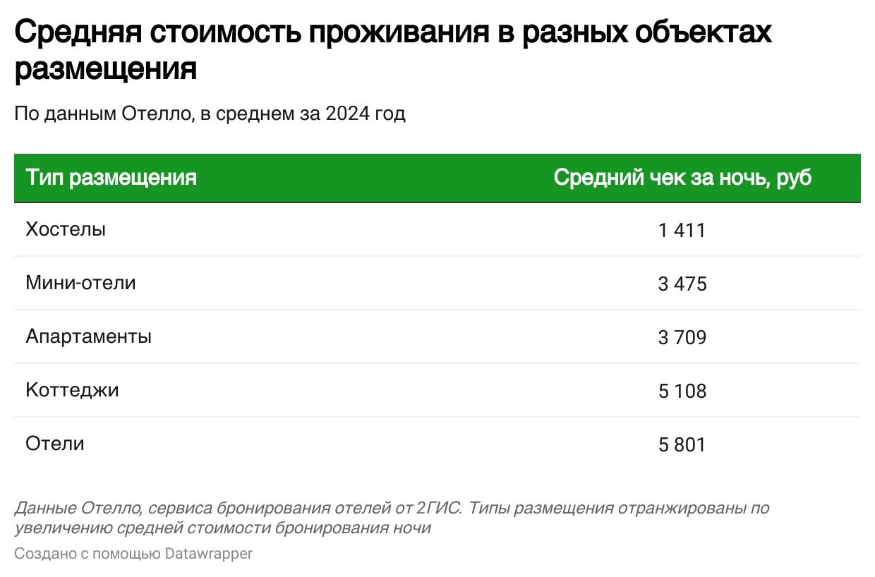 Исследование: Как путешествовали россияне в 2024 году.    Сервис «Отелло» подвёл итоги путешествий россиян за 2024 год, раскрыв популярные направления, стоимость проживания и планы на 2025 год.  Самые популярные регионы:  Москва — 20% бронирований  чаще всего транзит .  Краснодарский край — 14%, лидеры: Сочи и Краснодар.  Санкт-Петербург — 11%.  Средний чек за ночь:    Краснодарский край — самый дорогой  6039 ₽ .    Самые бюджетные — Ростовская область  4082 ₽ , Новосибирск  4616 ₽ , Владивосток  4668 ₽ .  Планы на 2025 год: Краснодарский край лидирует  19% бронирований , за ним следуют Москва, Санкт-Петербург, Татарстан и Московская область.