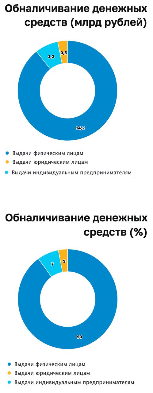 Центробанк опубликовал объемы подозрительных операций за 1 полугодие 2025 года и заодно отчитался о результатах работы платформы Знай своего клиента Объем обналичивания по платежным картам компаний и индивидуальных предпринимателей упало более чем вдвое до 1 7 млрд рублей а через счета граждан на 11 до 14 2 млрд рублей Хотя реальное снижение скорее связано с переходом операций из банковского сектора в альтернативные каналы включая наличные расчеты в бизнесе Это подтверждается сезонностью во втором полугодии 2024 года объем операций по обналичиванию через банки вырос до 24 6 млрд рублей что значительно выше первого полугодия того же года MarketOverview