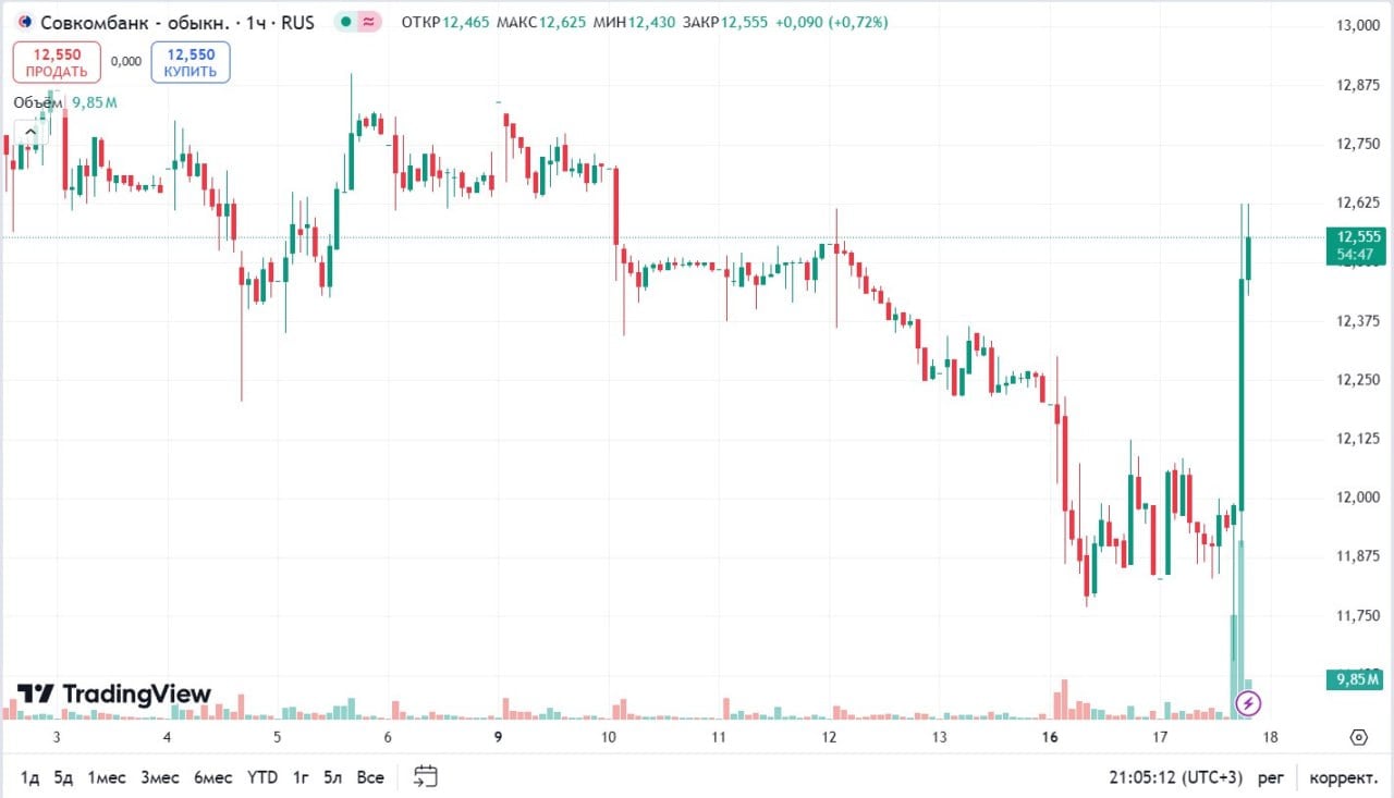 Акции Совкомбанка прибавляют более 6% после новостей о допэмиссии  Читать далее      #SVCB