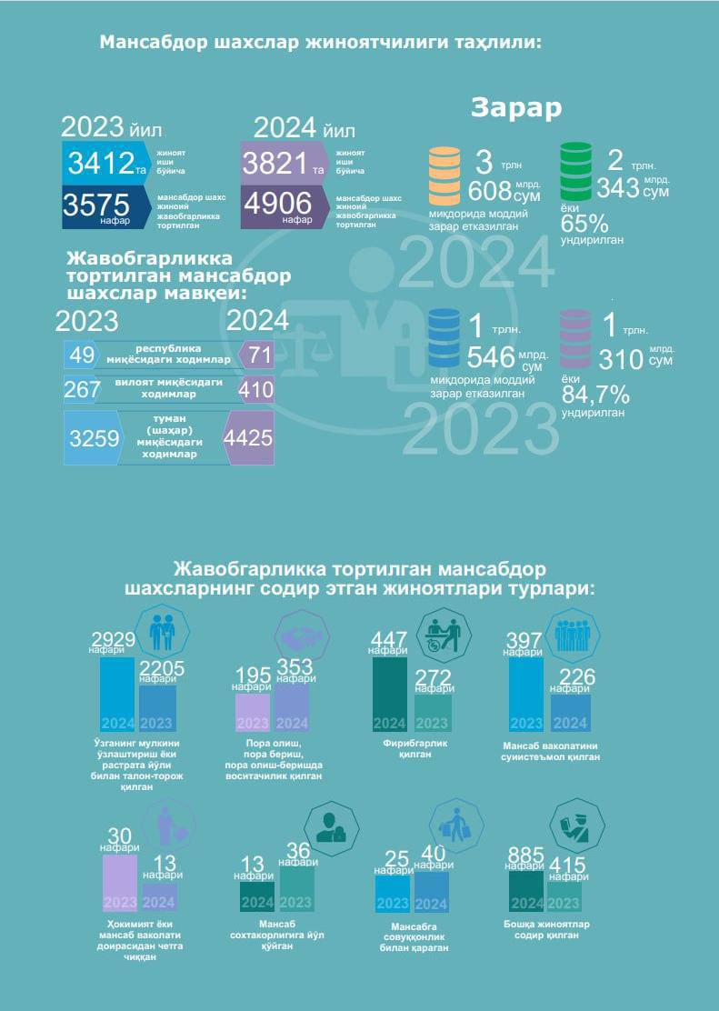 Убытки от действий чиновников в 2024 году возросло до 3,6 трлн сумов   В 2024 году более 4900 чиновников были привлечены к ответственности за нанесение ущерба государственным и общественным интересам в размере 3,6 триллиона сумов.  Сравнение с 2023 годом показывает значительный рост как числа чиновников, причастных к преступлениям, так и объема причиненного ими ущерба.   Большинство правонарушений связано с хищениями, при этом более 90% преступлений совершаются — местными  районными и городскими  чиновниками. Общее число коррупционеров и мошенников в государственных структурах также заметно возросло в этом году.  Какова реальная стоимость ущерба, причиненного чиновниками, по неофициальным данным? Страшно представить…   .uz   Подписаться