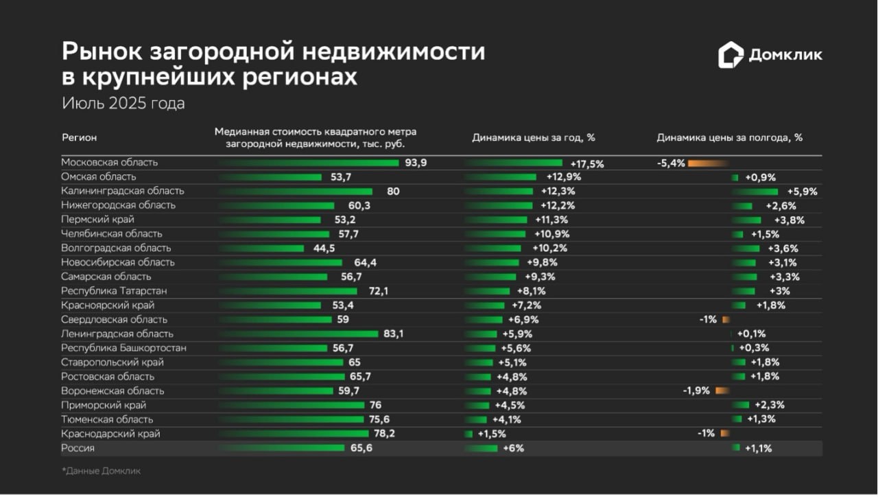 Цена загородной недвижимости в России за год выросла на 6%   Наши аналитики изучили рынок готовых загородных домов в крупнейших регионах России и составили рейтинг регионов по стоимости дома площадью 100 кв. м.   В топ-5 регионов с наибольшим ростом цен за кв. м загородной недвижимости за полгода оказались Калининградская область  +5,9% , Пермский край  +3,8% , Волгоградская  +3,6% , Самарская  +3,3%  и Новосибирская области  +3,1% . Снижение стоимости зафиксировано только в Свердловской области  -1% , Краснодарском крае  -1% , Воронежской  -1,9%  и Московской областях  -5,4% .   За год с июля 2024 года больше всего цены выросли в Московской  +17,5% , Омской  +12,9% , Калининградской  +12,3% , Нижегородской областях  +12,2%  и Пермском крае  +11,3% .  Об объемах предложения загородной недвижимости читайте в журнале
