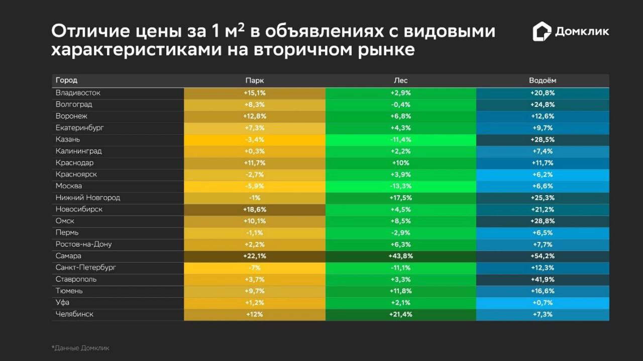 Вид на воду добавляет к цене квадратного метра вторичной недвижимости в Москве 6 6 Это в два раза ниже чем в среднем по стране При этом вид на парк или лес снижают стоимость жилья на 5 9 и 13 3 соответственно однако почти во всех других городах такие квартиры ценятся выше По мнению экспертов данный парадокс объясняется особенностями Москвы подавляющее большинство вторичных квартир с видами на парк или лес находятся в очень отдаленных от центра локациях