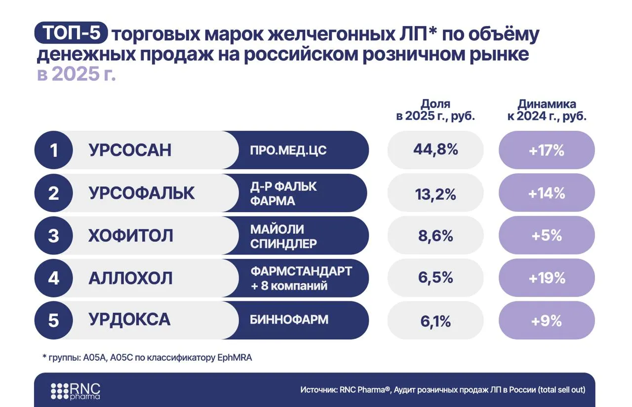 По итогам 1 кв 2026 г в российской фармрознице впервые за четыре года сократился спрос на желчегонные препараты По данным RNC Pharma в 2025 г 20 млрд руб составил объём продаж желчегонных препаратов на российском розничном рынке 15 6 к 24 28 4 млн упаковок было реализовано 5 4 к 24 75 от общего денежного и 43 от натурального объёма составили препараты урсодезоксихолевой кислоты Бренды лидеры Урсосан ПРО МЕД ЦС Урсофальк Д Р Фальк Фарма Хофитол Майоли Спиндлер По данным RNC Pharma в 1 кв 2026 г 5 6 млрд руб составил объём продаж желчегонных препаратов 12 2 к 1 кв 25 7 48 млн упаковок было реализовано 1 к 1 кв 25 Больше данных розница RNC Pharma в Telegram и в Max Заказать исследование