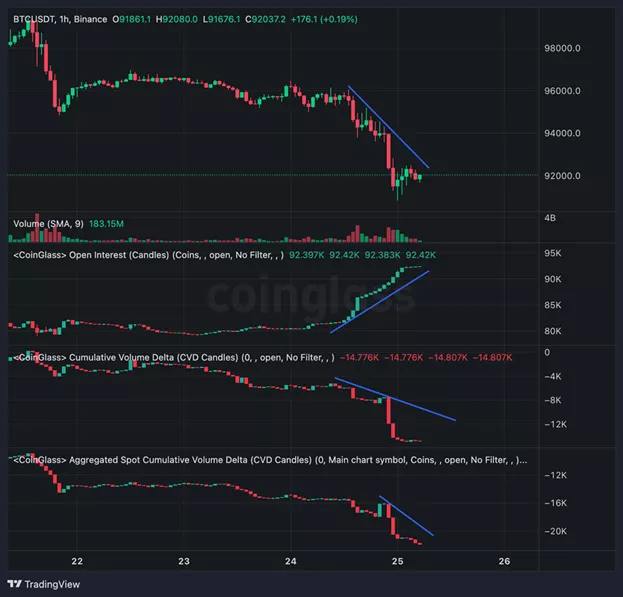 Эксперт обнаружил «крест смерти» в Ethereum  25 февраля цена Ethereum опустилась до $2325, а 50-дневная скользящая средняя приблизилась к пересечению с 200-дневной сверху вниз — это сигнал возможного медвежьего тренда.   Трейдеры фиксируют рост спроса на пут-опционы на фоне продаж монет хакерами, похитившими $1,4 млрд с биржи Bybit.  Подробнее: cryptol.info/Ethereum  #Ethereum    Cryptol