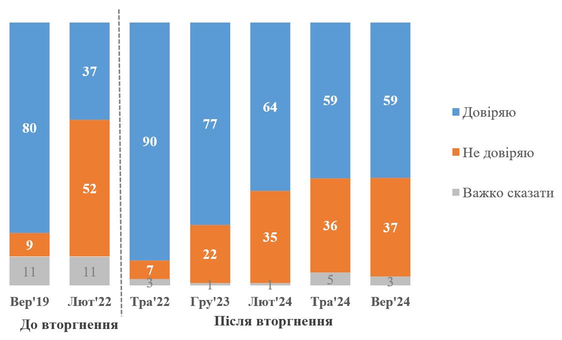 Доверие украинцев к Зеленскому снизилось на 31%. Больше всего не доверяют главе государства жители восточной части Украины, свидетельствуют результаты опроса, проведенного КМИС.  Один из самых высоких уровней доверия к Зеленскому социологи зафиксировали в сентябре 2019 года – 80%  9% не доверяли .  В феврале 2022-го, до начала военного конфликта, доверие украинцев к президенту резко уменьшилось до 37%  52% заявили о недоверии , а после начала – увеличилось до 90%  7% сказали, что не доверяют .  Впоследствии наблюдалось падение доверия: в декабре 2022-го до 77%, в феврале и мае 2024-го – до 64% и 59% соответственно.  По состоянию на сентябрь текущего года у Зеленского есть 59% доверия и 37% недоверия от украинцев.  Больше всего не доверяют  45%  президенту в восточной части страны. На западе и юге этот показатель составляет 38%, в центре – 35%.