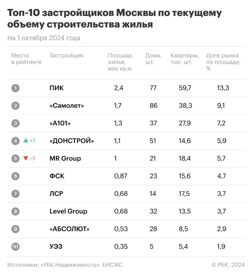 «ПИК», «Самолет» и «А101» стали лидерами по объемам строительства жилья в Москве    ГК «ПИК» сохранила первое место по объемам строительства в Москве, сообщает «РБК-Недвижимость». «ПИК» строит в столице 77 жилых домов  59,7 тыс. квартир  общей площадью 2,4 млн кв. м. – это 13,3% от общего объема возводимых новостроек;    ГК «Самолет» с 1,7 млн кв. м  86 домов, 38,3 тыс. квартир  и 9,1% всей недвижимости на втором месте;    Третье место у ГК «А101»  1,3 млн кв. м, 37 домов, 27,9 тыс. квартир , доля которой составляет 7,2%.  Подробный рейтинг застройщиков – в инфографике РБК