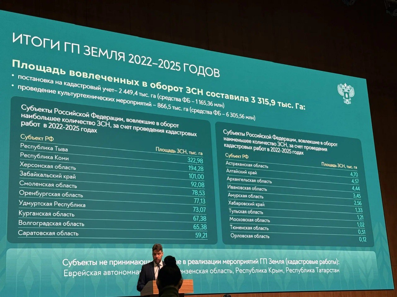 Забайкальский край вошел в десятку регионов страны по поставленным на государственный кадастровый учет земельным участкам для сельскохозяйственного производства 4 февраля в Москве прошло Всероссийское агрономическое совещание в ходе которого министерство сельского хозяйства России озвучило итоги работы государственной программы Земля за 2022 2025 годы За отчетный период наш регион занял четвертое место в стране по площади вовлеченных в оборот земель сельхозназначения Всего за четыре года в Забайкалье поставлено на кадастровый учет 92 тысячи гектаров рассказала глава краевого Минсельхоза Альбина Корешкова Отметим что с 2022 года муниципальным образованиям Забайкалья ежегодно предоставляется субсидия на проведение кадастровых работ В прошлом году из федерального и краевого бюджетов муниципалитетам направили субсидии на общую сумму 5 5 миллиона рублей В 2026 году план по вовлечению в оборот земель сельхозназначения за счет проведения кадастровых работ составляет 36 7 тысячи гектаров